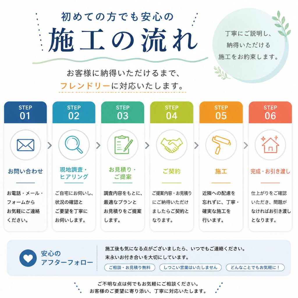 施工の流れ