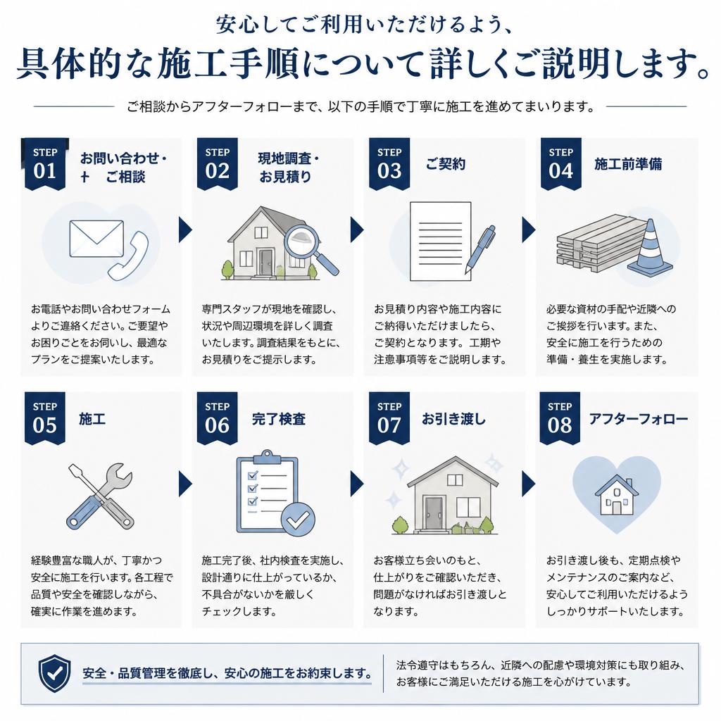 施工手順の説明